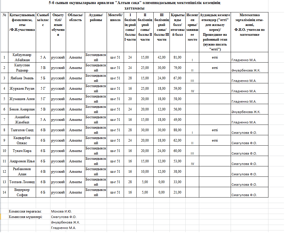 Результаты школьного этапа конкурса Алтын Сақа