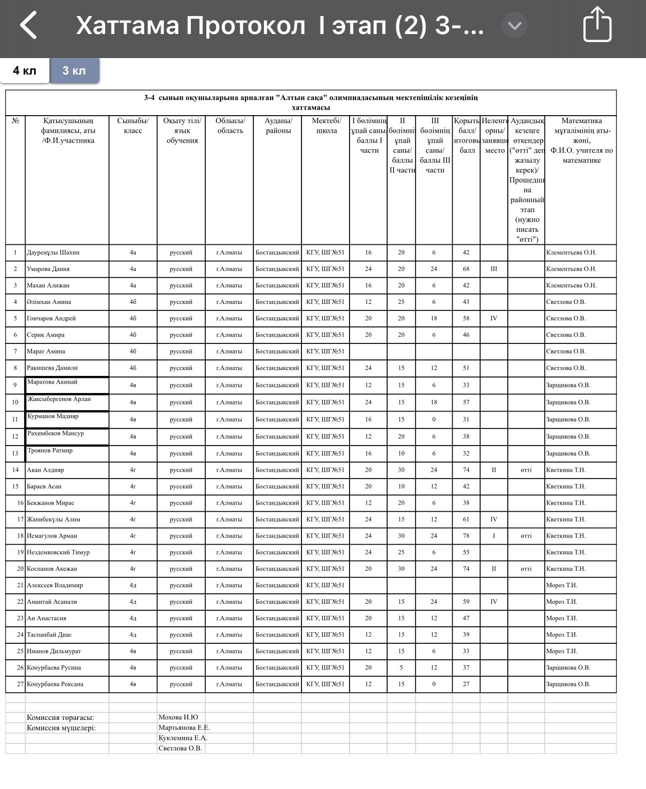 Результаты школьного этапа конкурса Алтын Сақа 3 и 4 классы